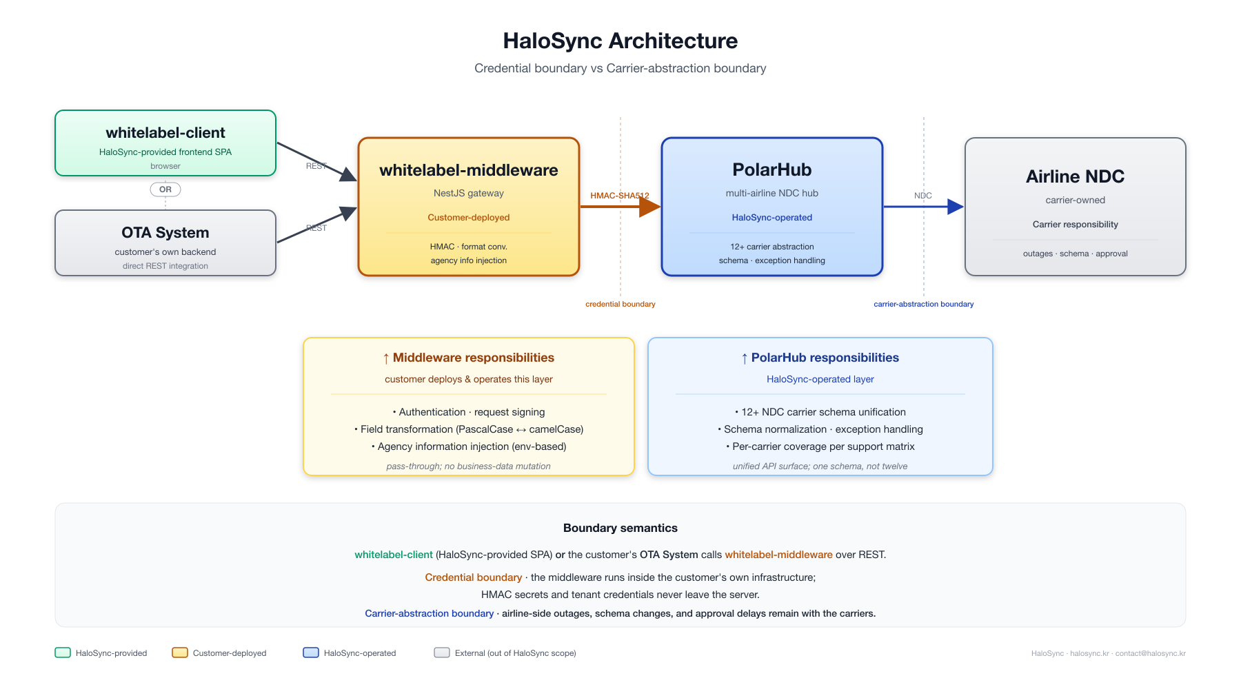 OTA System → whitelabel-middleware → PolarHub → Airline NDC architecture